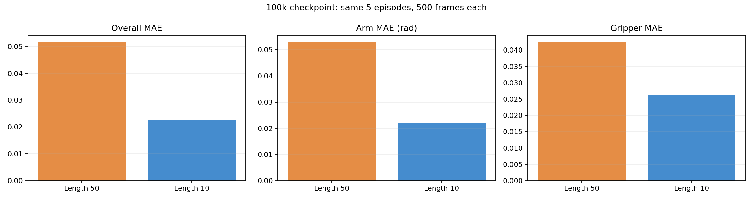 100k checkpoint 的长度 50 与长度 10 对比