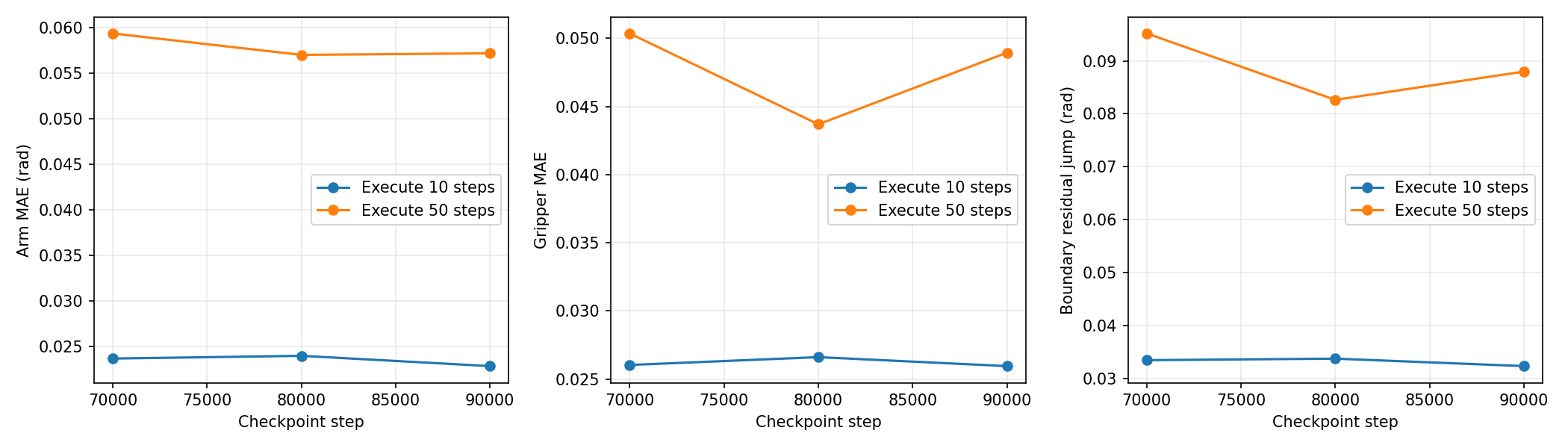 70k~90k checkpoint 在两种使用长度下的误差比较